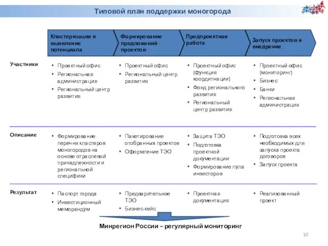 Типовой план поддержки моногорода Кластеризация и выявление потенциала Проектный офис Региональная администрация