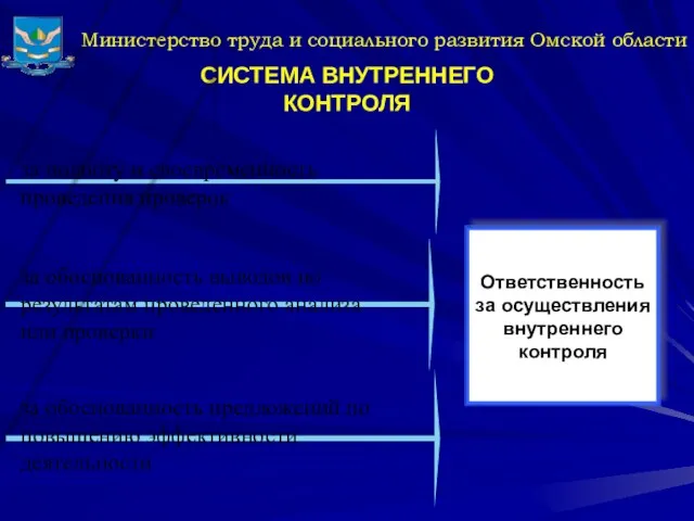 Министерство труда и социального развития Омской области СИСТЕМА ВНУТРЕННЕГО КОНТРОЛЯ Ответственность за