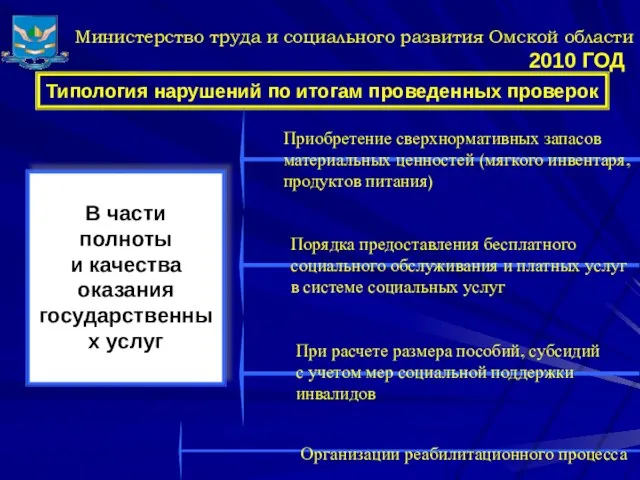 Министерство труда и социального развития Омской области Типология нарушений по итогам проведенных