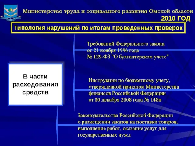 Министерство труда и социального развития Омской области Типология нарушений по итогам проведенных