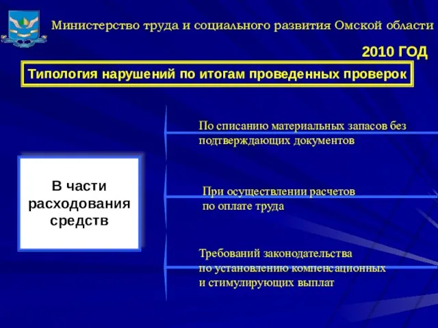 Министерство труда и социального развития Омской области Типология нарушений по итогам проведенных