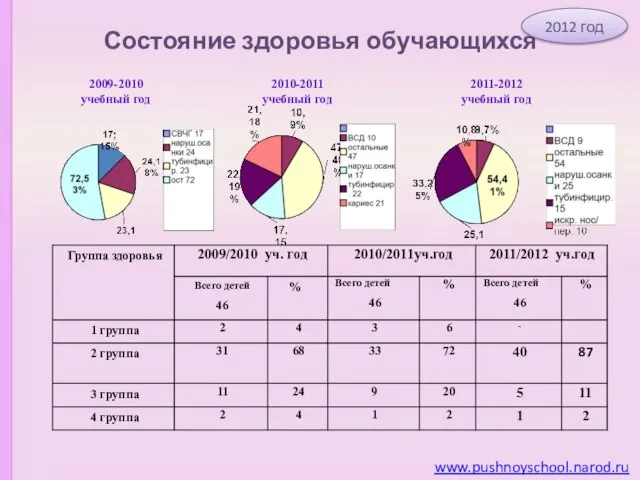 Состояние здоровья обучающихся www.pushnoyschool.narod.ru 2012 год 2009-2010 учебный год 2010-2011 учебный год 2011-2012 учебный год