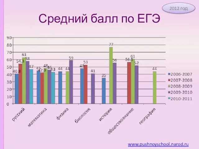 Средний балл по ЕГЭ www.pushnoyschool.narod.ru 2012 год