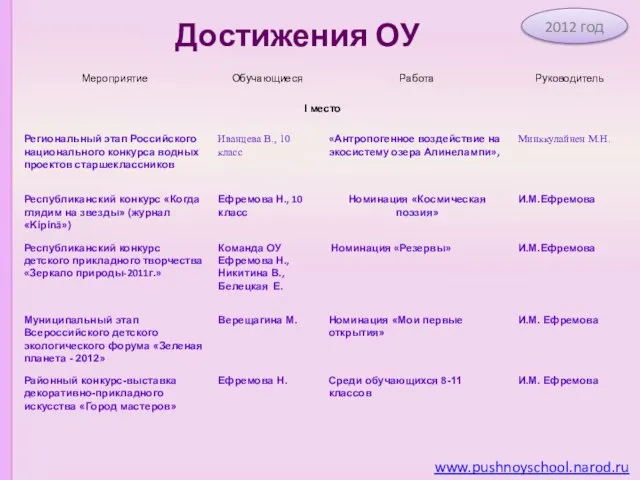 www.pushnoyschool.narod.ru 2012 год Достижения ОУ