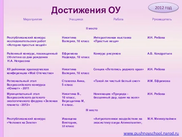 www.pushnoyschool.narod.ru 2012 год Достижения ОУ