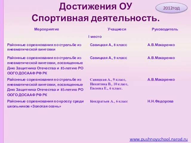 Достижения ОУ Спортивная деятельность. www.pushnoyschool.narod.ru 2012год