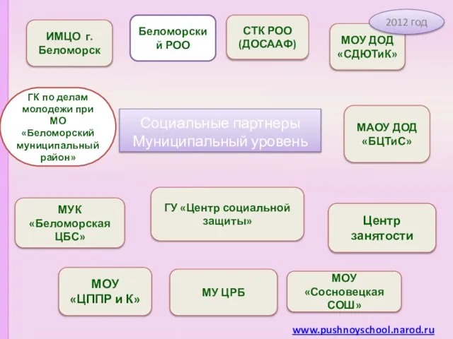 МОУ ДОД «СДЮТиК» МОУ «ЦППР и К» МАОУ ДОД «БЦТиС» ИМЦО г.