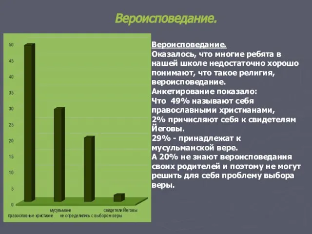 Вероисповедание. Вероисповедание. Оказалось, что многие ребята в нашей школе недостаточно хорошо понимают,