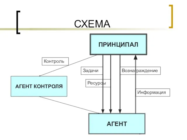 СХЕМА ПРИНЦИПАЛ АГЕНТ АГЕНТ КОНТРОЛЯ Информация Вознаграждение Ресурсы Контроль Задачи