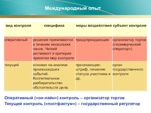 Международный опыт Оперативный («он-лайн») контроль – организатор торгов Текущий контроль («постфактум») – государственный регулятор