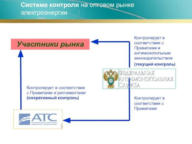 Система контроля на оптовом рынке электроэнергии Участники рынка Контролирует в соответствии с