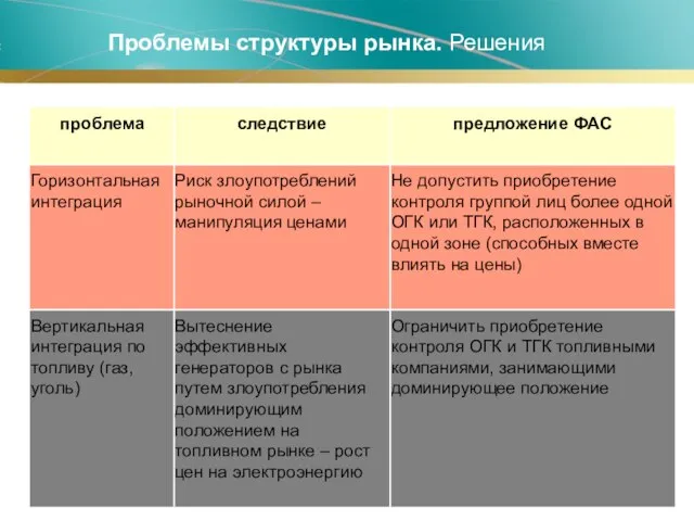 Проблемы структуры рынка Проблемы структуры рынка. Решения