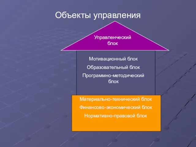 Объекты управления Материально-технический блок Финансово-экономический блок Нормативно-правовой блок Мотивационный блок Образовательный блок Программно-методический блок Управленческий блок