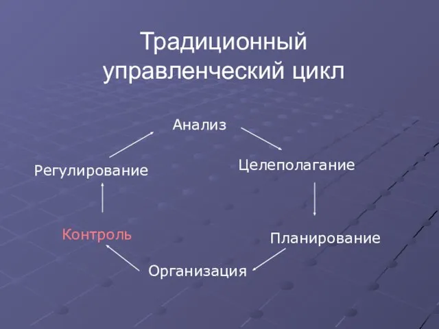 Традиционный управленческий цикл Анализ Планирование Организация Контроль Регулирование Целеполагание