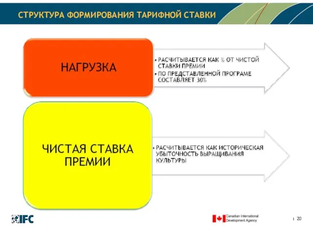 СТРУКТУРА ФОРМИРОВАНИЯ ТАРИФНОЙ СТАВКИ