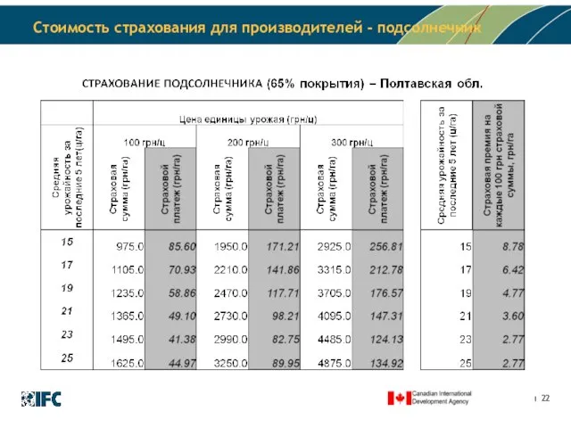 Стоимость страхования для производителей - подсолнечник