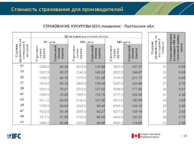 Стоимость страхования для производителей