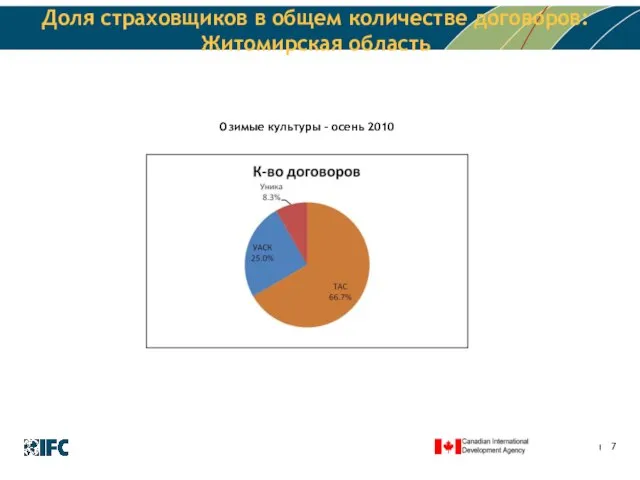 Доля страховщиков в общем количестве договоров: Житомирская область Озимые культуры – осень 2010