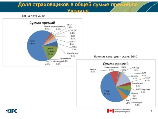 Доля страховщиков в общей сумме премий по Украине Озимые культуры – осень 2010 Весна-лето 2010