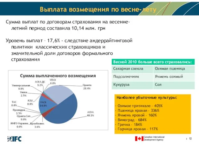 Выплата возмещения по весне-лету Сумма выплат по договорам страхования на весенне-летний период