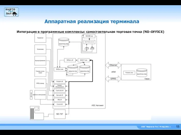 ООО “Нефтегаз Тэк”, ГК НД 2011 г. Интеграция в программные комплексы: самостоятельная