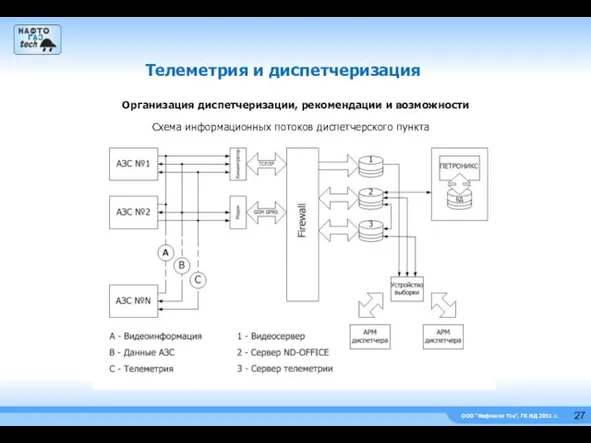 ООО “Нефтегаз Тэк”, ГК НД 2011 г. Телеметрия и диспетчеризация Схема информационных