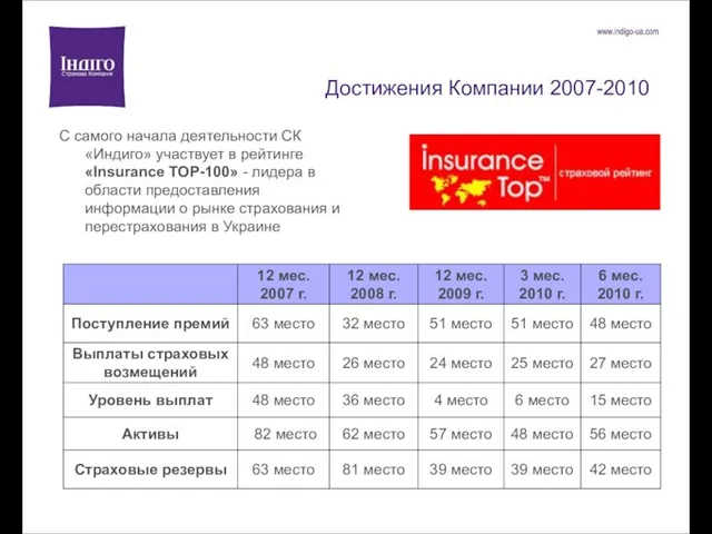 Достижения Компании 2007-2010 С самого начала деятельности СК «Индиго» участвует в рейтинге