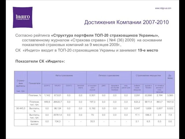 Достижения Компании 2007-2010 Согласно рейтинга «Структура портфеля ТОП-20 страховщиков Украины», составленному журналом