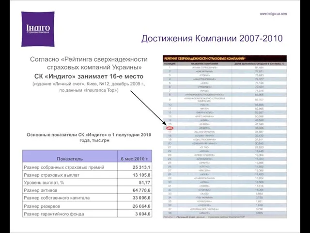 Достижения Компании 2007-2010 Согласно «Рейтинга сверхнадежности страховых компаний Украины» СК «Индиго» занимает