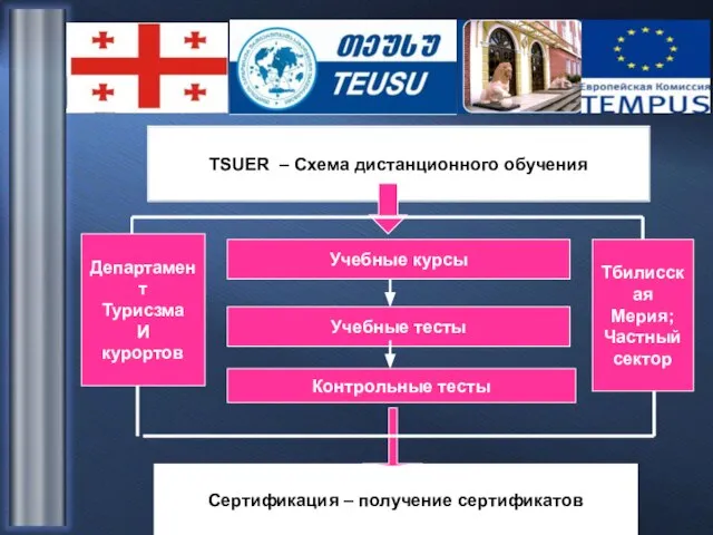 TSUER – Схема дистанционного обучения Сертификация – получение сертификатов Учебные курсы Учебные