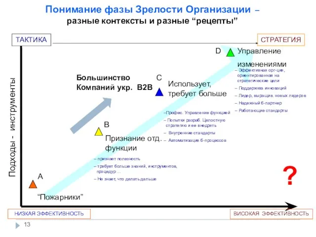 Понимание фазы Зрелости Организации – разные контексты и разные “рецепты” Подходы -