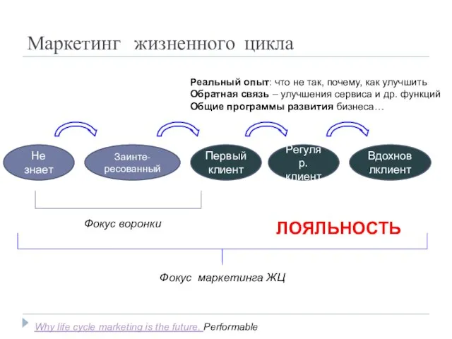 Маркетинг жизненного цикла Не знает Заинте-ресованный Первыйклиент Регуляр. клиент Вдохновлклиент Фокус воронки