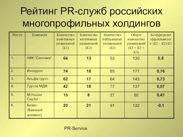 PR-Service Рейтинг PR-служб российских многопрофильных холдингов
