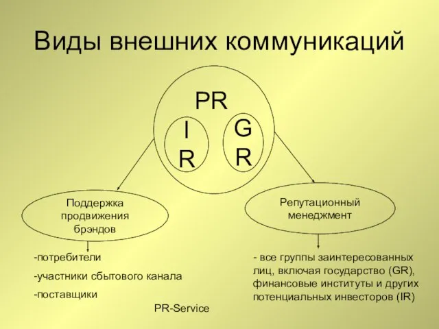 PR-Service Виды внешних коммуникаций GR IR Поддержка продвижения брэндов Репутационный менеджмент PR