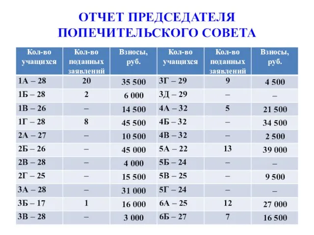 ОТЧЕТ ПРЕДСЕДАТЕЛЯ ПОПЕЧИТЕЛЬСКОГО СОВЕТА