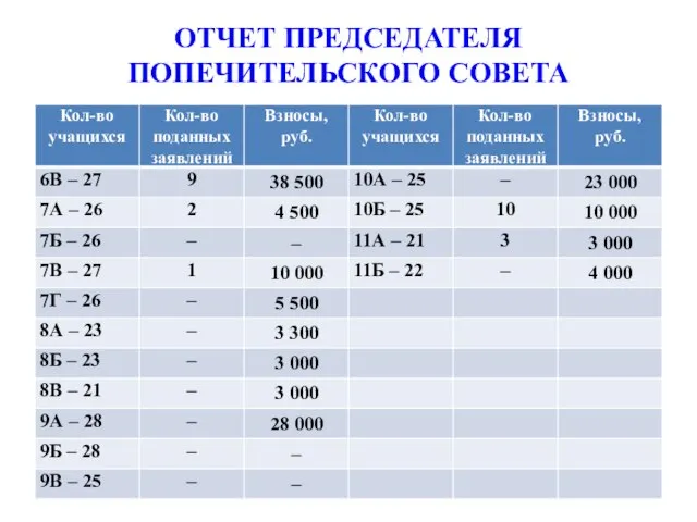 ОТЧЕТ ПРЕДСЕДАТЕЛЯ ПОПЕЧИТЕЛЬСКОГО СОВЕТА