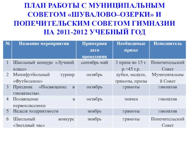 ПЛАН РАБОТЫ С МУНИЦИПАЛЬНЫМ СОВЕТОМ «ШУВАЛОВО–ОЗЕРКИ» И ПОПЕЧИТЕЛЬСКИМ СОВЕТОМ ГИМНАЗИИ НА 2011-2012 УЧЕБНЫЙ ГОД