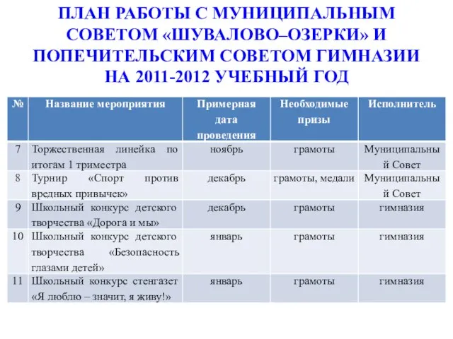 ПЛАН РАБОТЫ С МУНИЦИПАЛЬНЫМ СОВЕТОМ «ШУВАЛОВО–ОЗЕРКИ» И ПОПЕЧИТЕЛЬСКИМ СОВЕТОМ ГИМНАЗИИ НА 2011-2012 УЧЕБНЫЙ ГОД