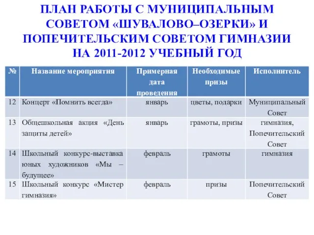 ПЛАН РАБОТЫ С МУНИЦИПАЛЬНЫМ СОВЕТОМ «ШУВАЛОВО–ОЗЕРКИ» И ПОПЕЧИТЕЛЬСКИМ СОВЕТОМ ГИМНАЗИИ НА 2011-2012 УЧЕБНЫЙ ГОД