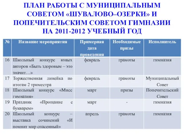 ПЛАН РАБОТЫ С МУНИЦИПАЛЬНЫМ СОВЕТОМ «ШУВАЛОВО–ОЗЕРКИ» И ПОПЕЧИТЕЛЬСКИМ СОВЕТОМ ГИМНАЗИИ НА 2011-2012 УЧЕБНЫЙ ГОД