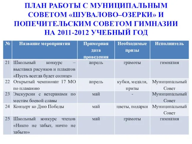 ПЛАН РАБОТЫ С МУНИЦИПАЛЬНЫМ СОВЕТОМ «ШУВАЛОВО–ОЗЕРКИ» И ПОПЕЧИТЕЛЬСКИМ СОВЕТОМ ГИМНАЗИИ НА 2011-2012 УЧЕБНЫЙ ГОД