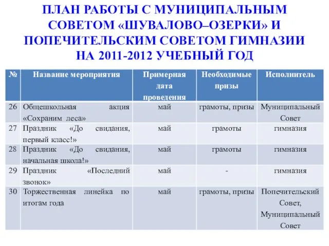 ПЛАН РАБОТЫ С МУНИЦИПАЛЬНЫМ СОВЕТОМ «ШУВАЛОВО–ОЗЕРКИ» И ПОПЕЧИТЕЛЬСКИМ СОВЕТОМ ГИМНАЗИИ НА 2011-2012 УЧЕБНЫЙ ГОД