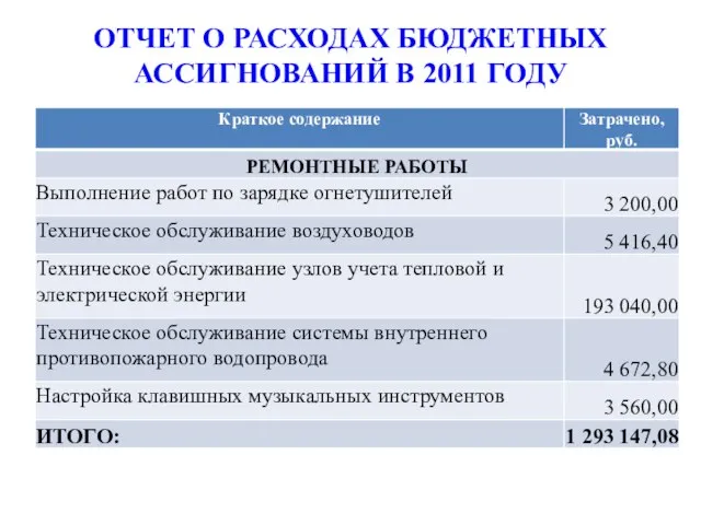 ОТЧЕТ О РАСХОДАХ БЮДЖЕТНЫХ АССИГНОВАНИЙ В 2011 ГОДУ