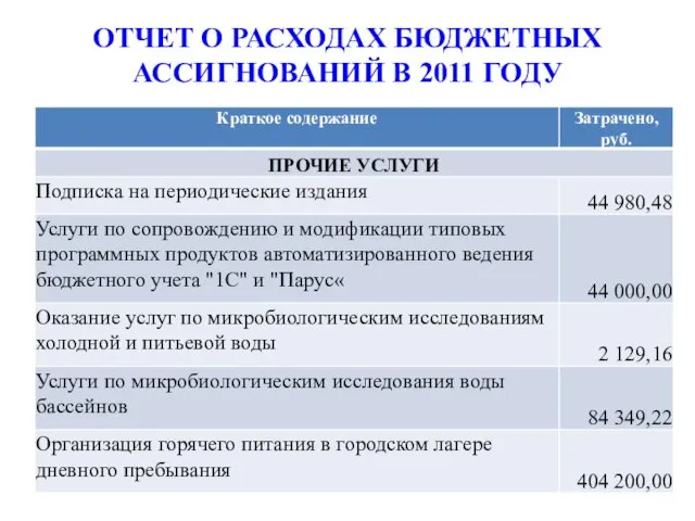 ОТЧЕТ О РАСХОДАХ БЮДЖЕТНЫХ АССИГНОВАНИЙ В 2011 ГОДУ