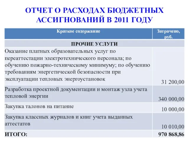 ОТЧЕТ О РАСХОДАХ БЮДЖЕТНЫХ АССИГНОВАНИЙ В 2011 ГОДУ