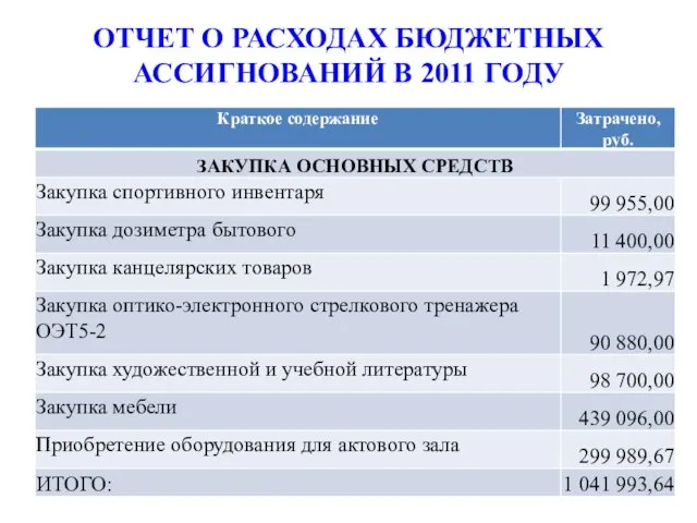 ОТЧЕТ О РАСХОДАХ БЮДЖЕТНЫХ АССИГНОВАНИЙ В 2011 ГОДУ