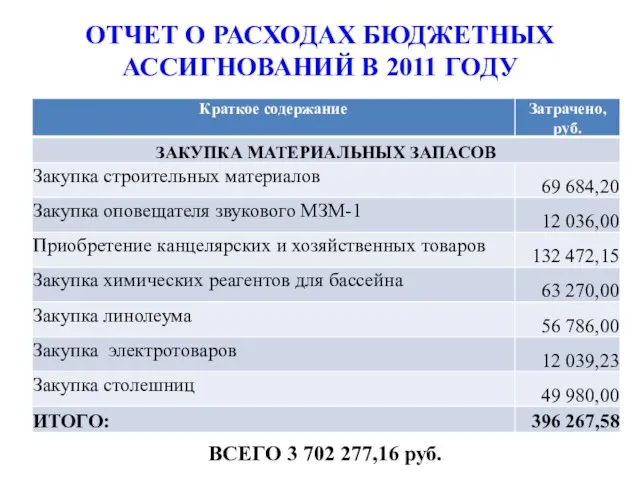 ОТЧЕТ О РАСХОДАХ БЮДЖЕТНЫХ АССИГНОВАНИЙ В 2011 ГОДУ ВСЕГО 3 702 277,16 руб.