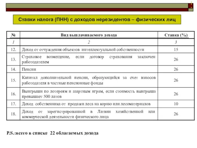 Ставки налога (ПНН) с доходов нерезидентов – физических лиц P.S.:всего в списке 22 облагаемых дохода