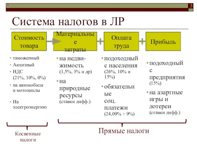 Система налогов в ЛР Стоимость товара Материальные затраты Оплата труда Прибыль таможенный