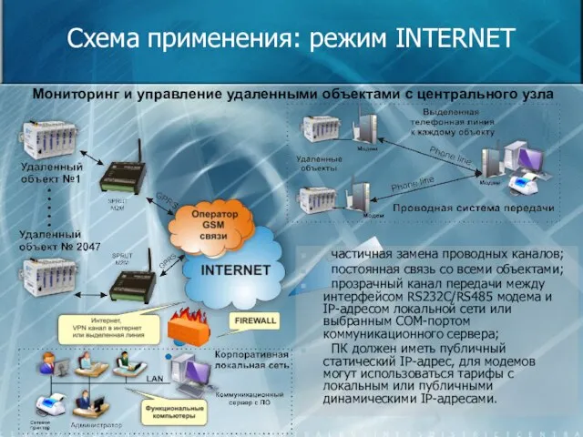 Схема применения: режим INTERNET частичная замена проводных каналов; постоянная связь со всеми